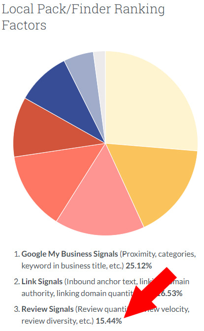 Google Review Signals