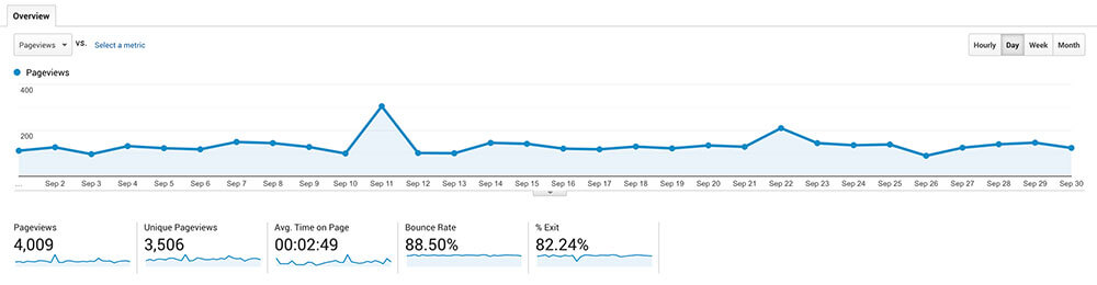 Must Love Traveling monthly page views